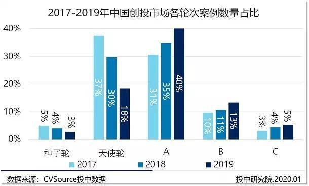 募投市场数量规模双收紧 早期投资退潮超四成