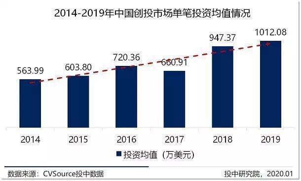 募投市场数量规模双收紧 早期投资退潮超四成