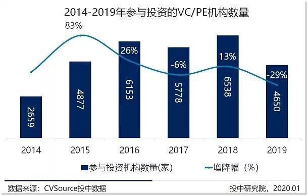 募投市场数量规模双收紧 早期投资退潮超四成