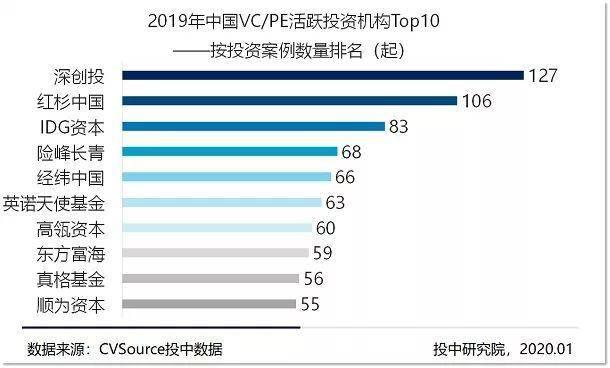 募投市场数量规模双收紧 早期投资退潮超四成