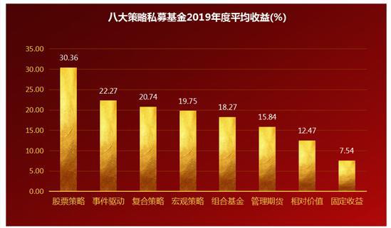 2019年私募基金八大策略均获得正收益 股票策略夺冠