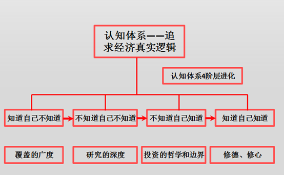 重阳资产：投资认知体系最高级别—“知道自己知道”