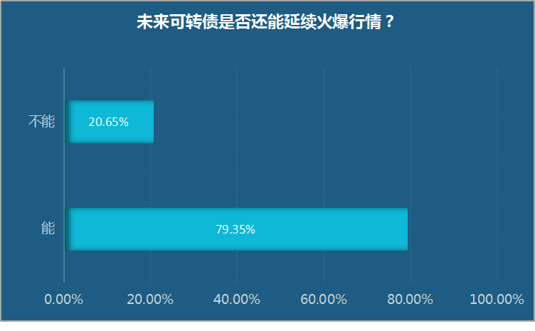 吸金能力堪比IPO融资，今年再度引爆市场的可转债还能继续狂欢吗