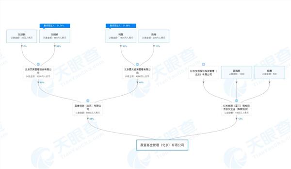 刘晓丹去向已定，组建晨壹基金！