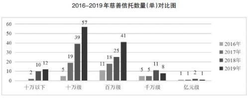 2019年新设立慈善信托“小而美”