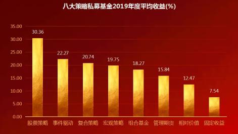 2019年私募基金业绩榜单出炉 股票策略平均收益超30％