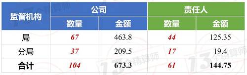 罚！中介机构165家，近3000万罚单，撤销任职，停1年新业务！