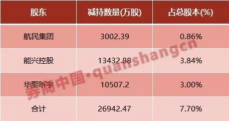 刚减3% 这家券商又遭减持！三大股东年共减持7.7%