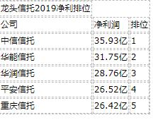 2019年净利润排位确定：中信信托35.93亿独占鳌头