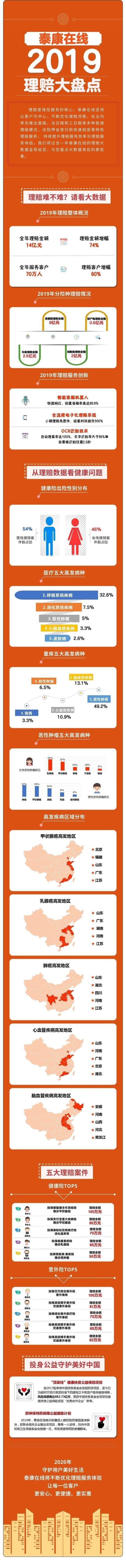 泰康在线2019年理赔大数据：总理赔达21亿元 男性理赔占54%