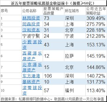 年度收益冠军诞生 2019年私募排行榜最新出炉！