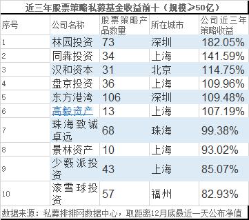 年度收益冠军诞生 2019年私募排行榜最新出炉！