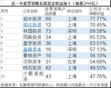 年度收益冠军诞生 2019年私募排行榜最新出炉！