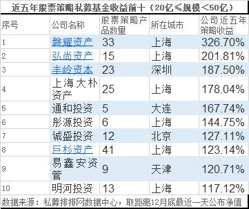 年度收益冠军诞生 2019年私募排行榜最新出炉！