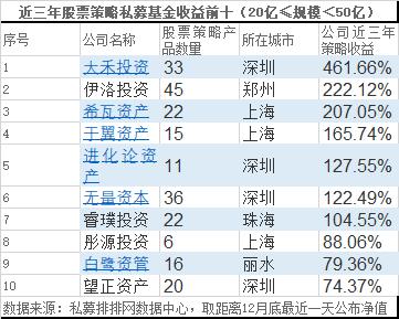 年度收益冠军诞生 2019年私募排行榜最新出炉！