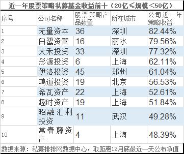 年度收益冠军诞生 2019年私募排行榜最新出炉！