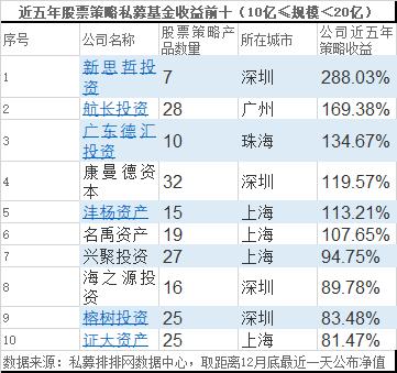 年度收益冠军诞生 2019年私募排行榜最新出炉！