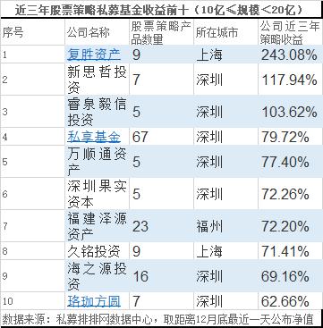 年度收益冠军诞生 2019年私募排行榜最新出炉！