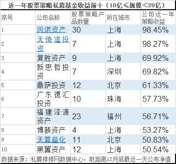 年度收益冠军诞生 2019年私募排行榜最新出炉！