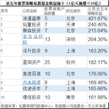 年度收益冠军诞生 2019年私募排行榜最新出炉！