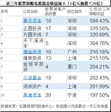 年度收益冠军诞生 2019年私募排行榜最新出炉！