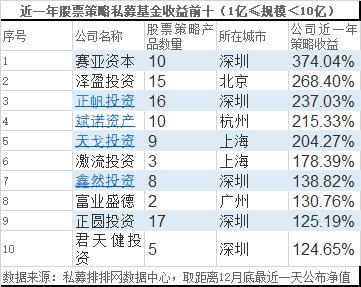 年度收益冠军诞生 2019年私募排行榜最新出炉！