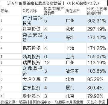 年度收益冠军诞生 2019年私募排行榜最新出炉！