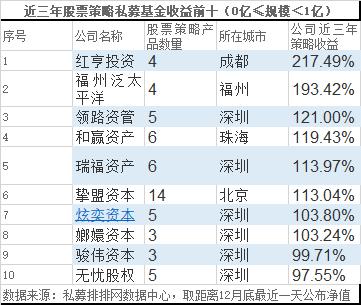 年度收益冠军诞生 2019年私募排行榜最新出炉！