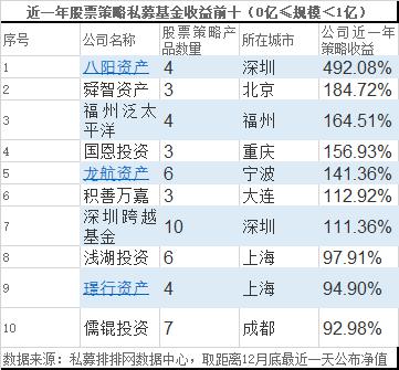 年度收益冠军诞生 2019年私募排行榜最新出炉！