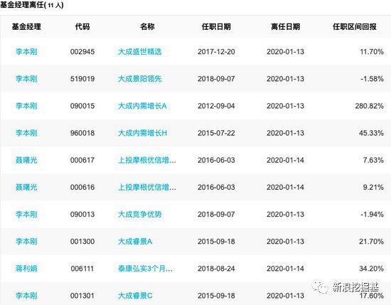 基金必读：大成基金失悍将 昔日投资总监李本刚离职 任职期赚280%