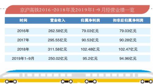 市值3325亿京沪高铁上市首秀 去年日赚超3000万元