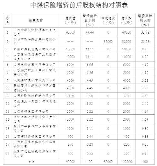 中煤保险增资扩股方案：募资3.21亿 长治南烨集团跻身第二股东