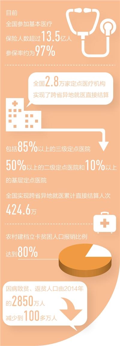 全国基本医疗保险参保率约97% 报销水平高目录药品全