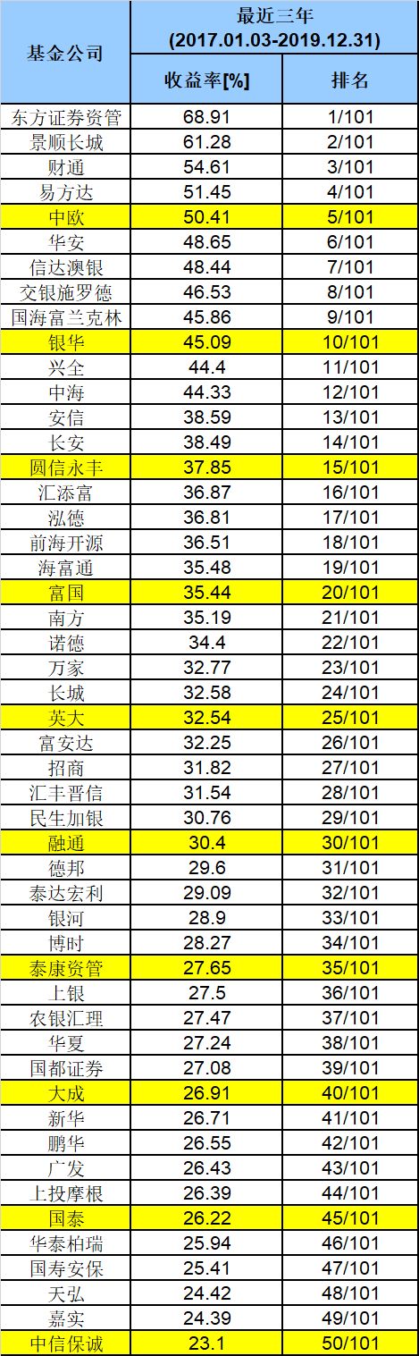 2019基金公司业绩50强榜单来了 易方达、景顺领跑大公司