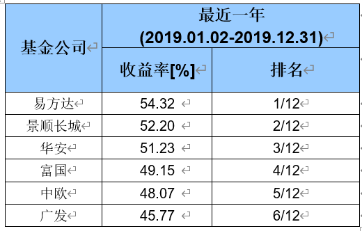 2019基金公司业绩50强榜单来了 易方达、景顺领跑大公司