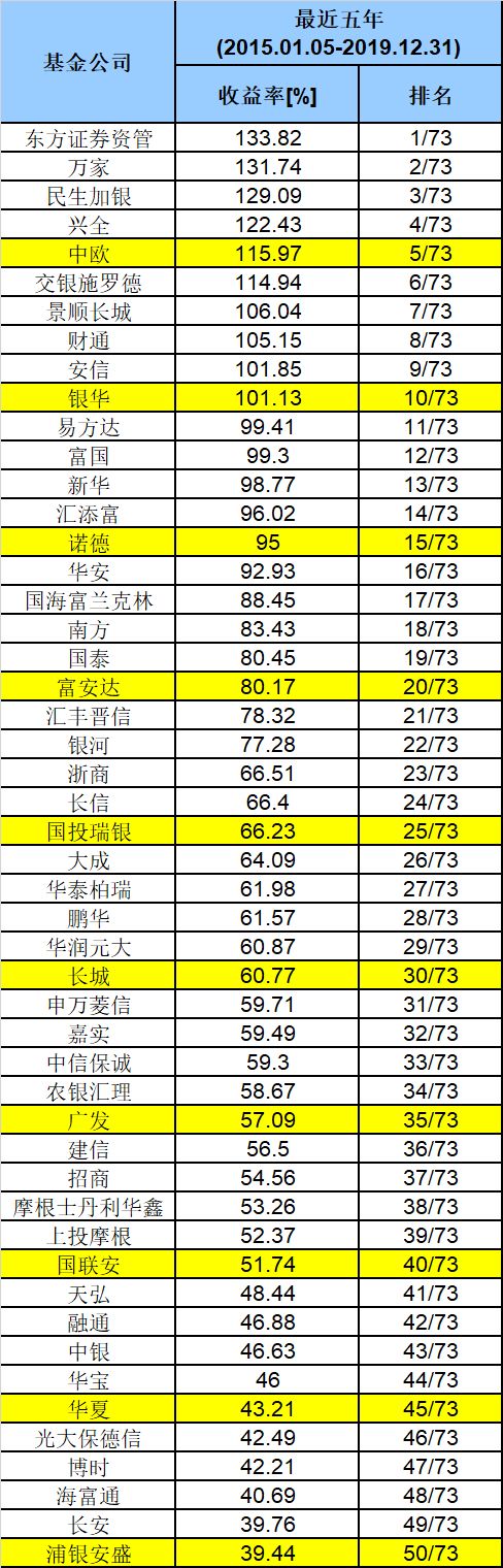 2019基金公司业绩50强榜单来了 易方达、景顺领跑大公司