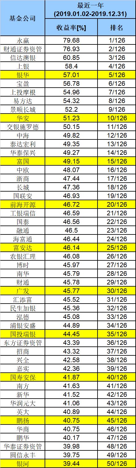 2019基金公司业绩50强榜单来了 易方达、景顺领跑大公司