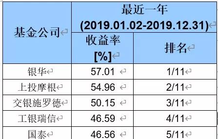 2019基金公司业绩50强榜单来了 易方达、景顺领跑大公司