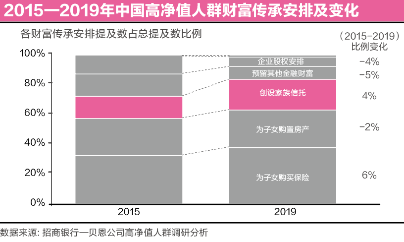 高净值人群传承观念嬗变：财富传承需求已付诸行动