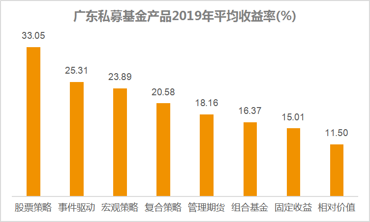 2019年私募先锋榜(广东)收益排行榜：九成私募赚钱，万方资产夺冠