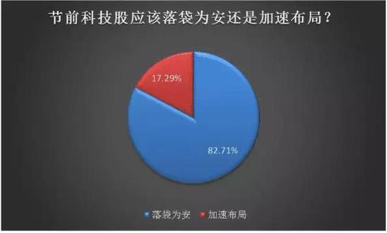 过节不减仓？私募：保持中高仓位小心高估值科技股