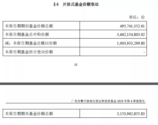 半天卖300亿！冠军基金经理遭“疯抢”，两次吸金超600亿！