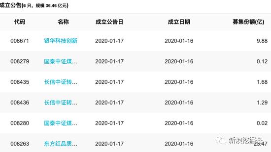 基金必读：爆款基吸金800亿 9只新基金提前结募