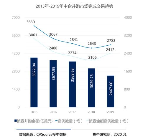 私募基金并购退出回笼金额超千亿 达五年最大值