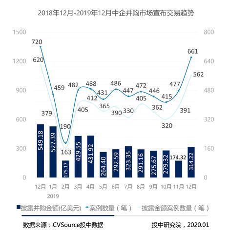 私募基金并购退出回笼金额超千亿 达五年最大值