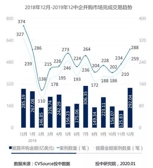 私募基金并购退出回笼金额超千亿 达五年最大值