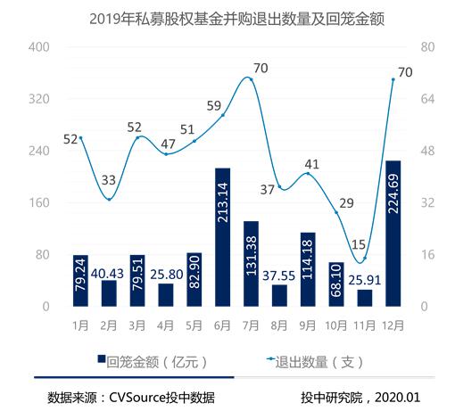 私募基金并购退出回笼金额超千亿 达五年最大值