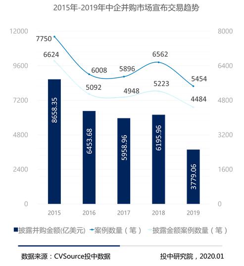 私募基金并购退出回笼金额超千亿 达五年最大值