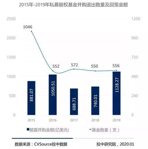 私募基金并购退出回笼金额超千亿 达五年最大值