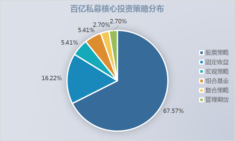 百亿私募升至37家，近五成收益超30%，主观多头与量化同台竞技！